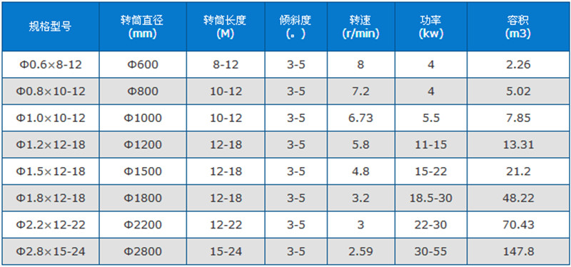 酒槽烘干機技術參數(shù)